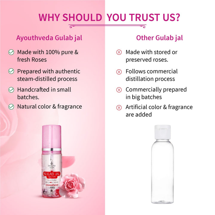 Ayouthveda Gulab Jal | Steam Distilled Real Rose Water  ( Net Qty-100ml ) - Ayouthveda